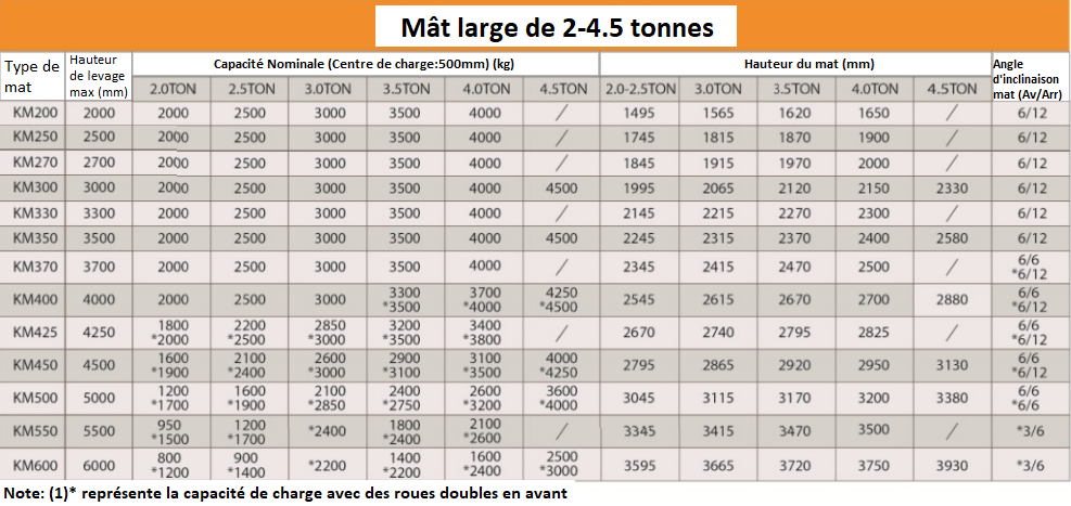 Chariot Élévateur 1 - 4.5 Tonnes