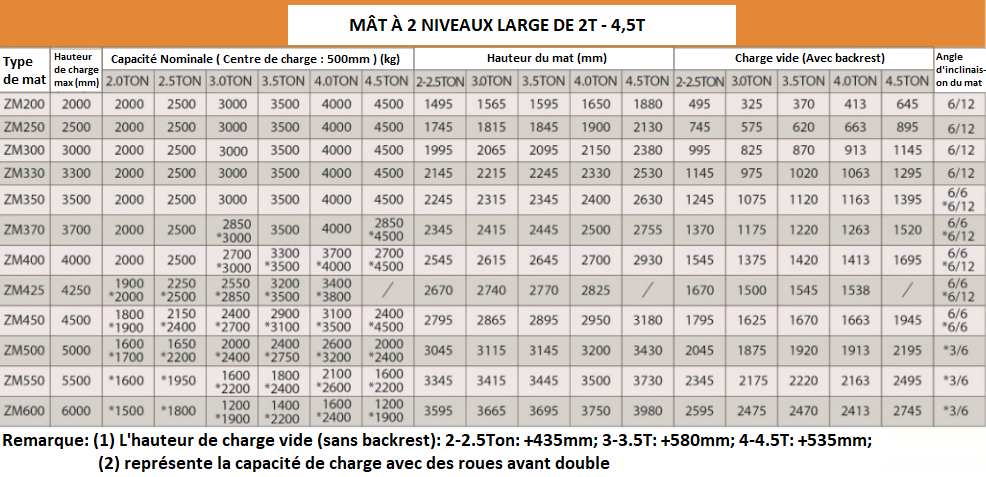 Chariot Élévateur 1 - 4.5 Tonnes