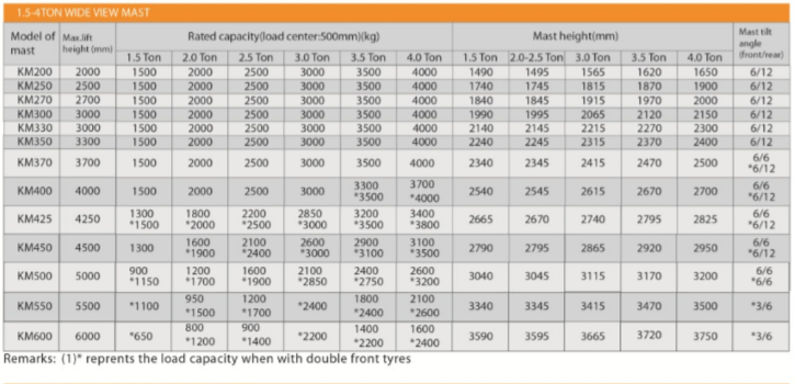 LPG / Gasoline FORKLIFT 1.5-4.0 TON