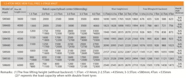 LPG / Gasoline FORKLIFT 1.5-4.0 TON